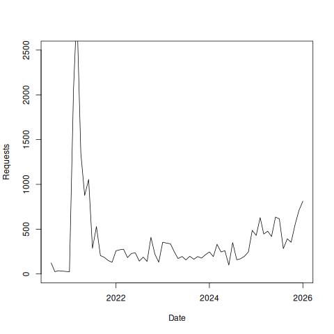 Ontology Summit 2021 monthly views