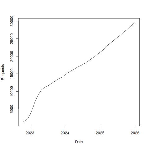Ontology Summit 2023 cumulative views