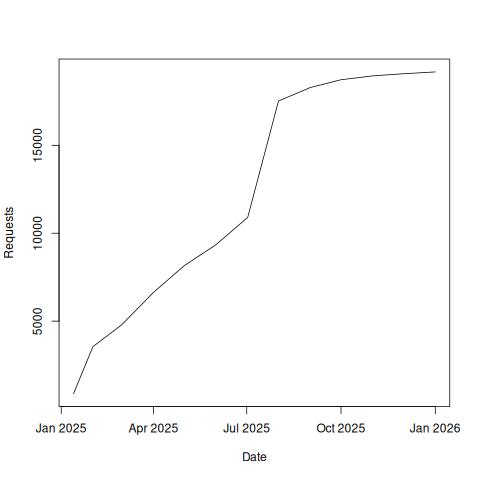 Ontology Summit 2025 cumulative views